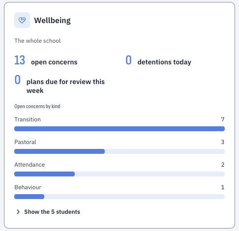The wellbeing panel on Kestrel&rsquo;s home screen, for the whole school: thirteen open concerns by kind &mdash; seven transition, three pastoral, two attendance and one behaviour &mdash; no detentions today, and no plans due for review this week.